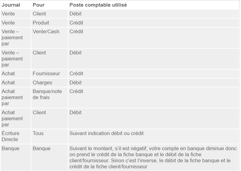 plusieurs postes comptables